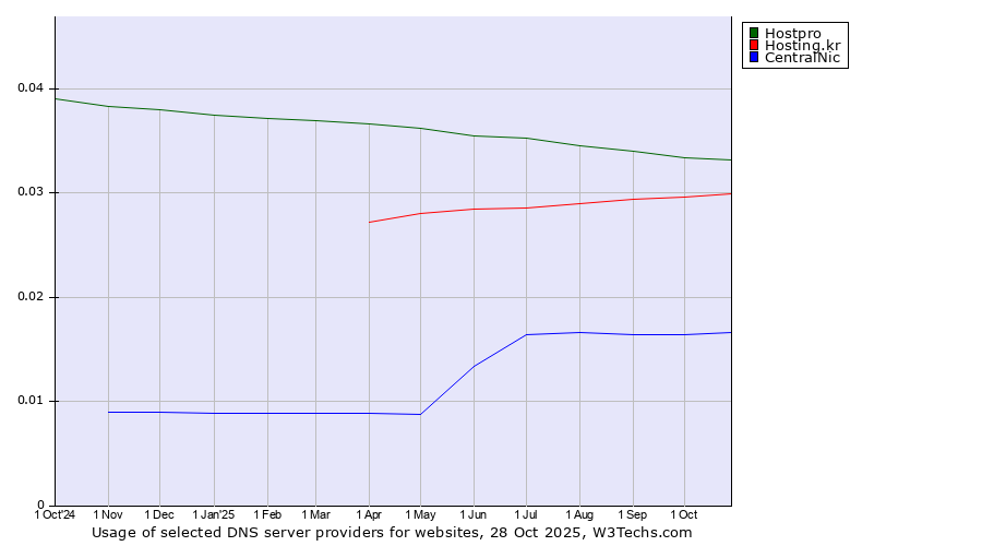 Historical trends in the usage of Hostpro vs. Hosting.kr vs. CentralNic