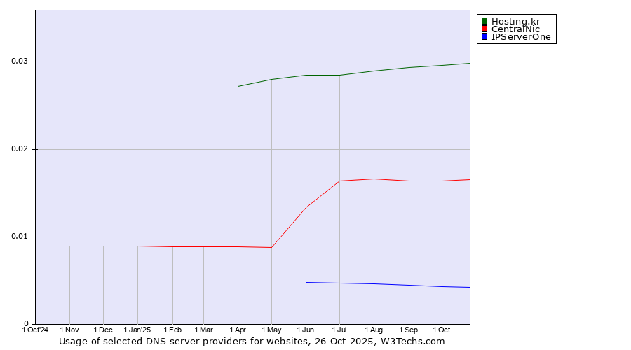 Historical trends in the usage of Hosting.kr vs. CentralNic vs. IPServerOne
