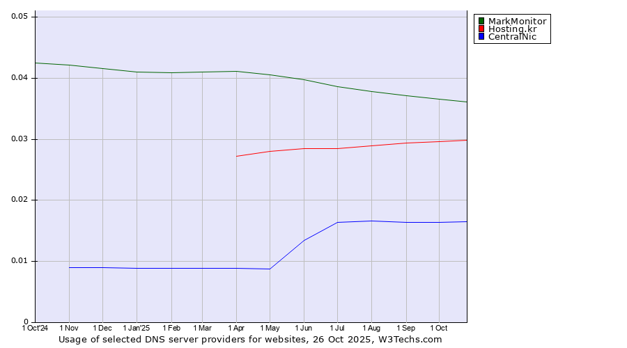 Historical trends in the usage of MarkMonitor vs. Hosting.kr vs. CentralNic
