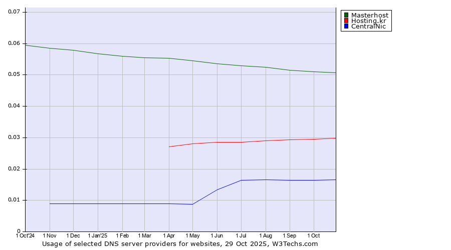 Historical trends in the usage of Masterhost vs. Hosting.kr vs. CentralNic