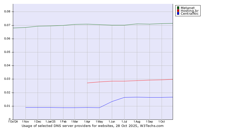 Historical trends in the usage of Metanet vs. Hosting.kr vs. CentralNic