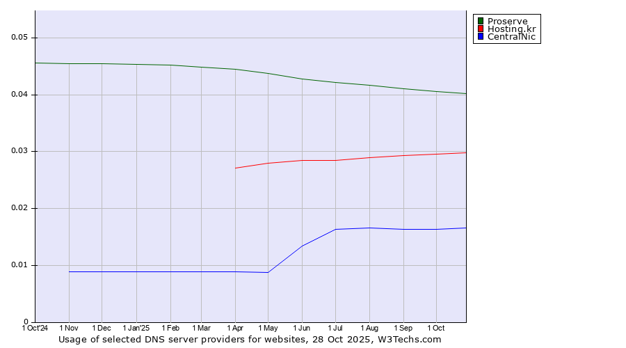 Historical trends in the usage of Proserve vs. Hosting.kr vs. CentralNic