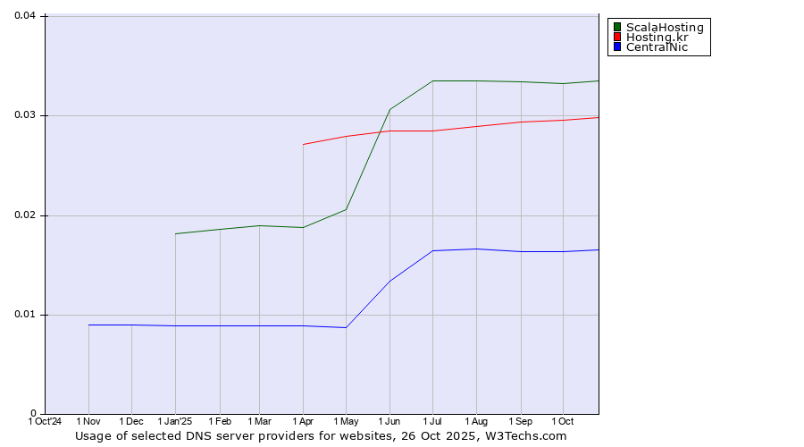 Historical trends in the usage of ScalaHosting vs. Hosting.kr vs. CentralNic