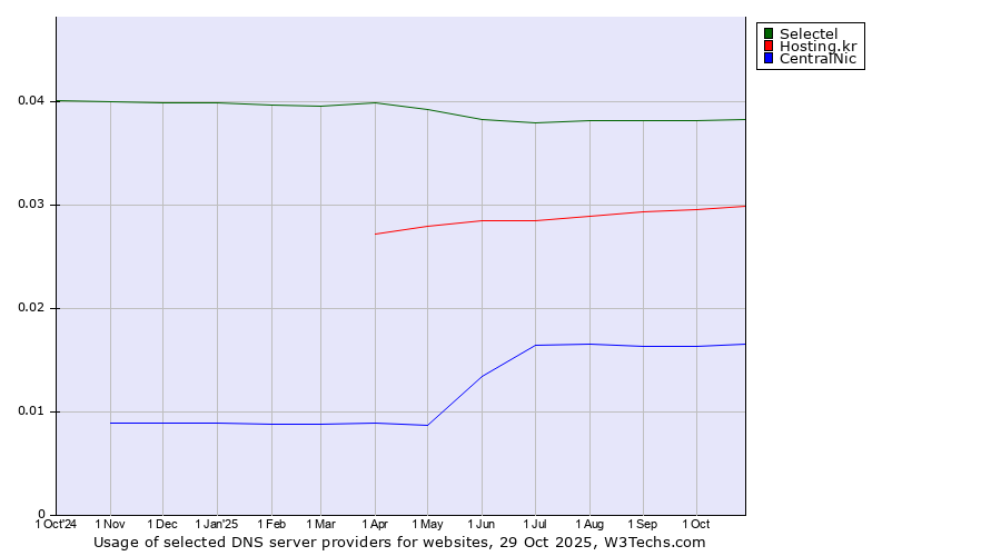 Historical trends in the usage of Selectel vs. Hosting.kr vs. CentralNic