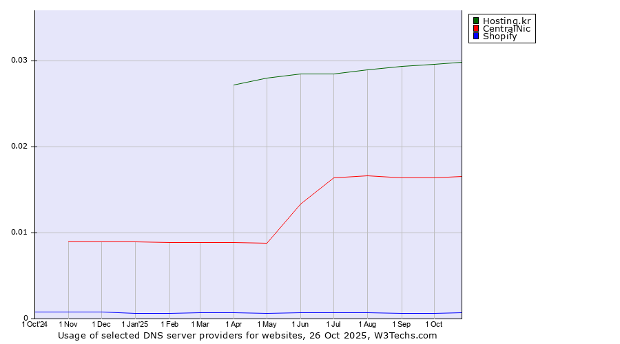 Historical trends in the usage of Hosting.kr vs. CentralNic vs. Shopify