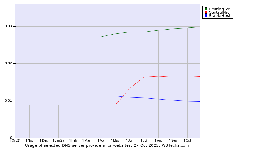 Historical trends in the usage of Hosting.kr vs. CentralNic vs. StableHost