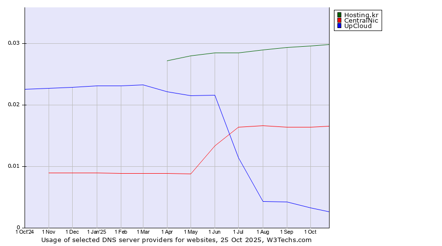 Historical trends in the usage of Hosting.kr vs. CentralNic vs. UpCloud