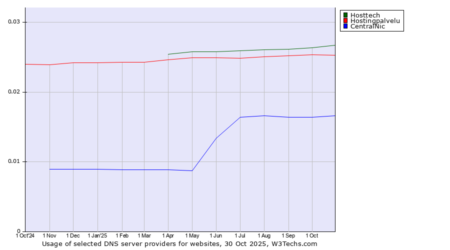 Historical trends in the usage of Hosttech vs. Hostingpalvelu vs. CentralNic