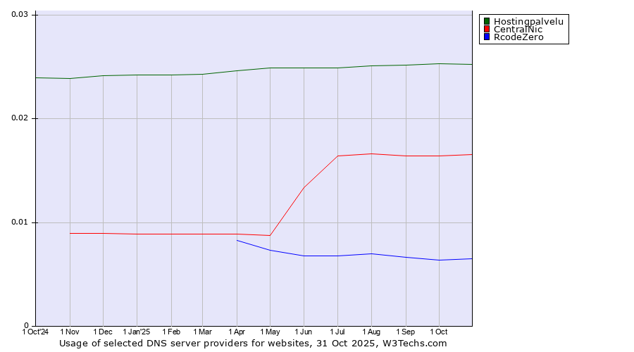 Historical trends in the usage of Hostingpalvelu vs. CentralNic vs. RcodeZero