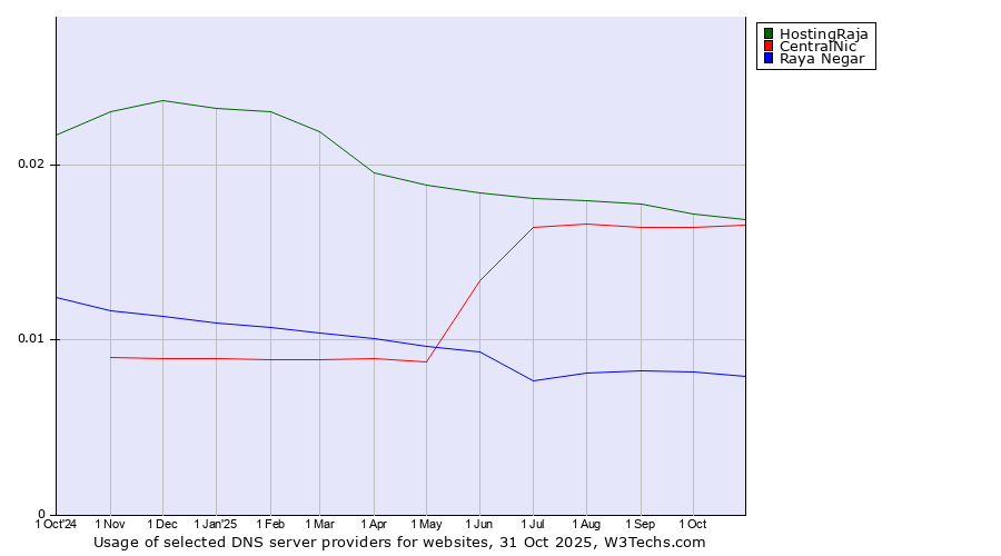Historical trends in the usage of HostingRaja vs. CentralNic vs. Raya Negar