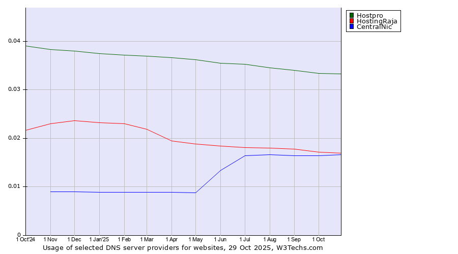 Historical trends in the usage of Hostpro vs. HostingRaja vs. CentralNic