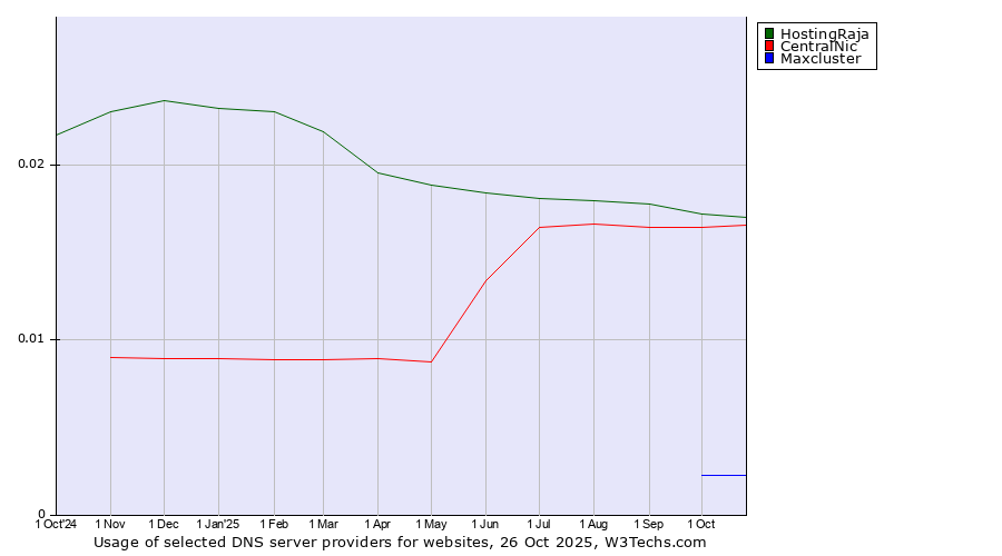 Historical trends in the usage of HostingRaja vs. CentralNic vs. Maxcluster