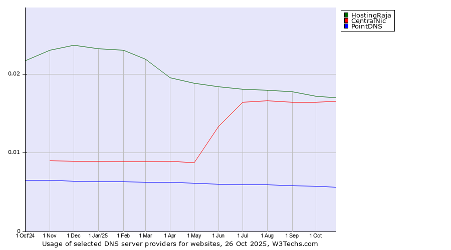 Historical trends in the usage of HostingRaja vs. CentralNic vs. PointDNS