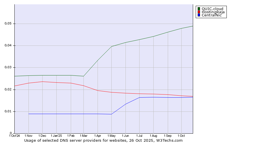 Historical trends in the usage of QUIC.cloud vs. HostingRaja vs. CentralNic