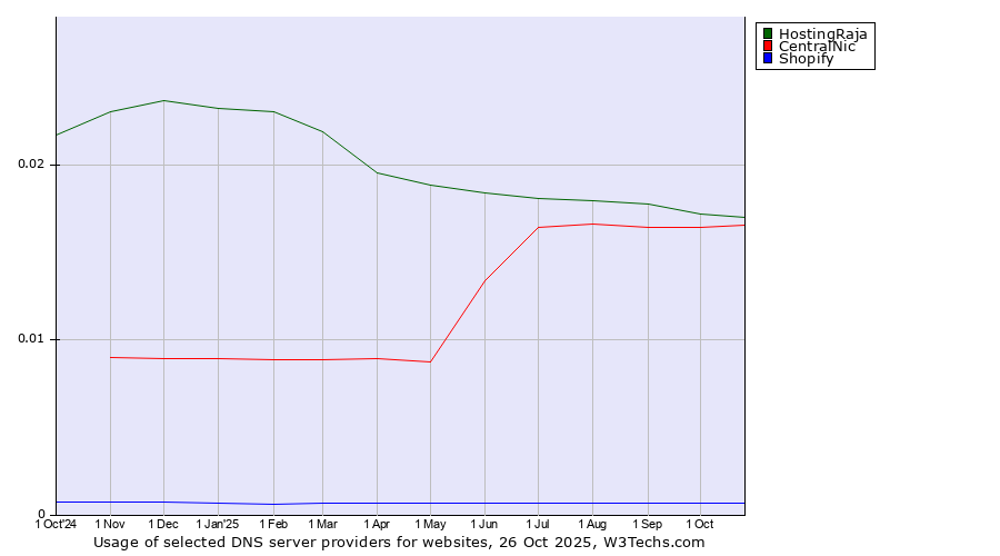 Historical trends in the usage of HostingRaja vs. CentralNic vs. Shopify