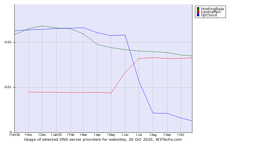 Historical trends in the usage of HostingRaja vs. CentralNic vs. UpCloud