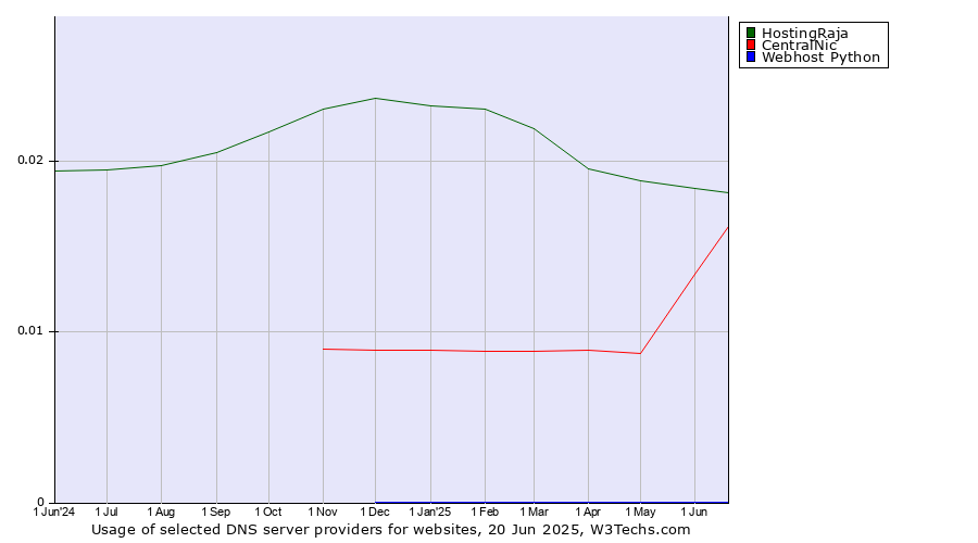 Historical trends in the usage of HostingRaja vs. CentralNic vs. Webhost Python