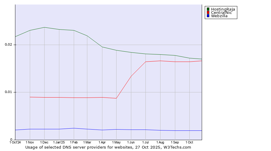 Historical trends in the usage of HostingRaja vs. CentralNic vs. Webzilla
