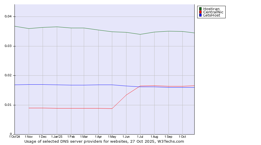 Historical trends in the usage of Hostiran vs. CentralNic vs. LetsHost