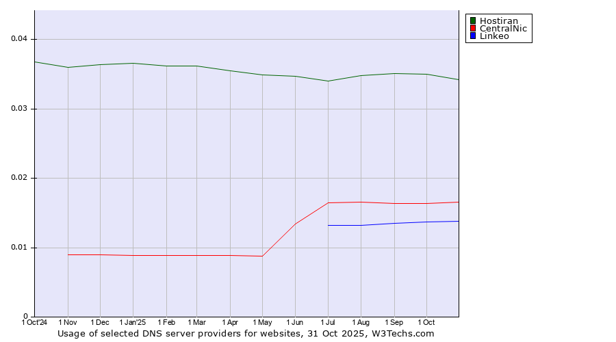 Historical trends in the usage of Hostiran vs. CentralNic vs. Linkeo