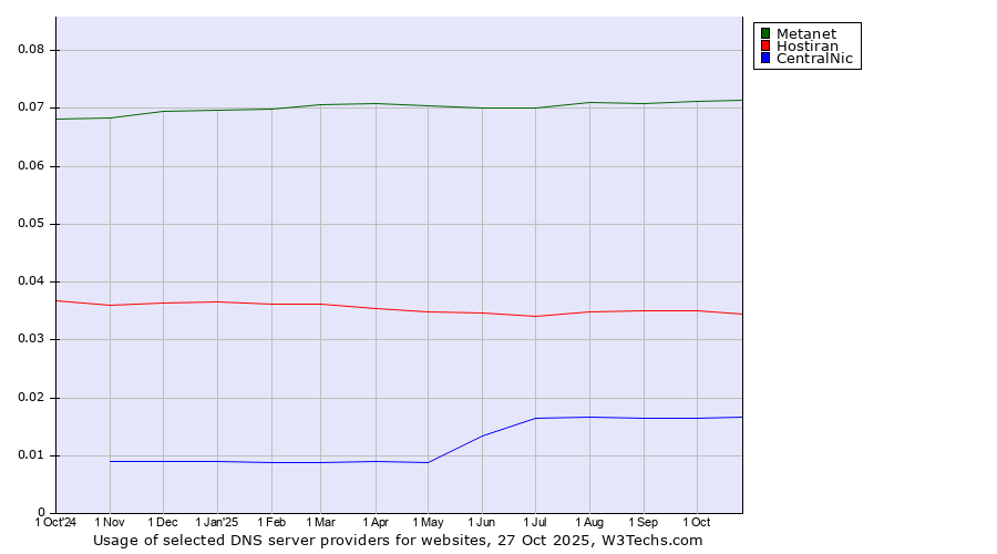 Historical trends in the usage of Metanet vs. Hostiran vs. CentralNic