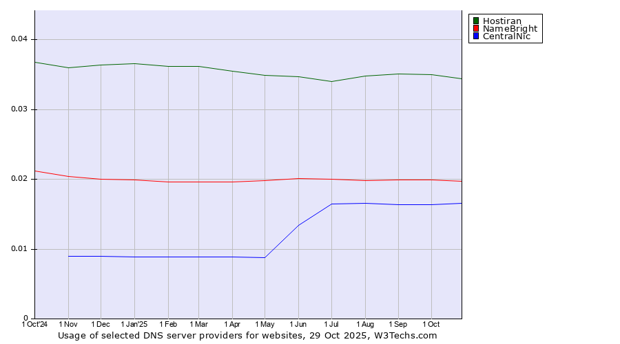 Historical trends in the usage of Hostiran vs. NameBright vs. CentralNic