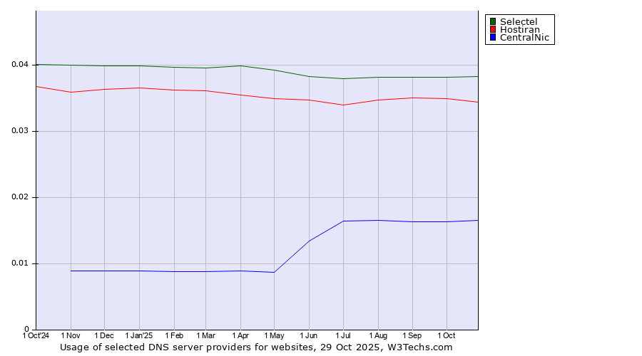 Historical trends in the usage of Selectel vs. Hostiran vs. CentralNic