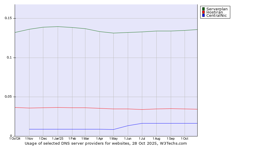 Historical trends in the usage of Serverplan vs. Hostiran vs. CentralNic