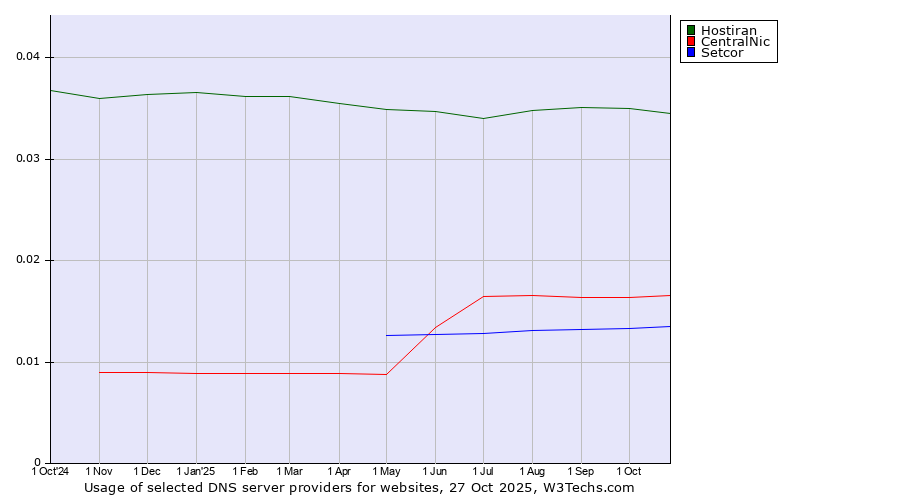 Historical trends in the usage of Hostiran vs. CentralNic vs. Setcor