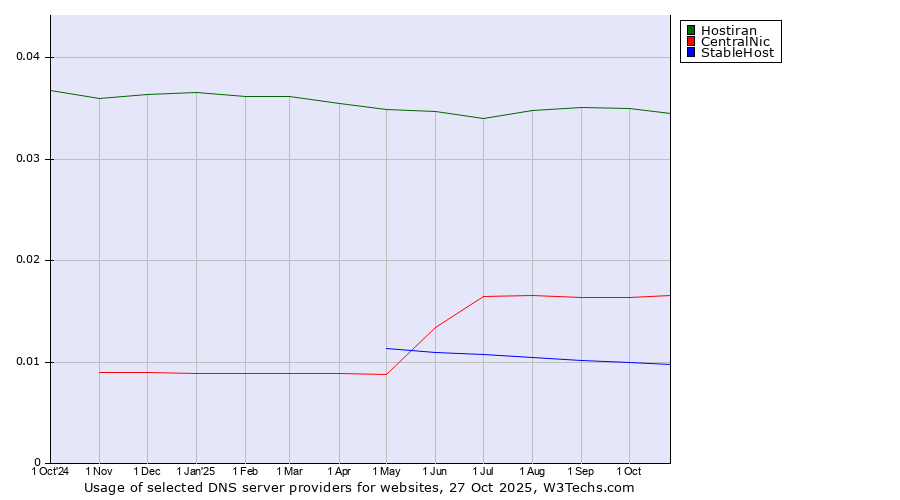 Historical trends in the usage of Hostiran vs. CentralNic vs. StableHost