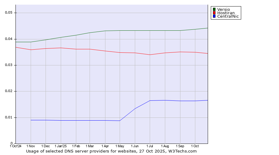 Historical trends in the usage of Versio vs. Hostiran vs. CentralNic