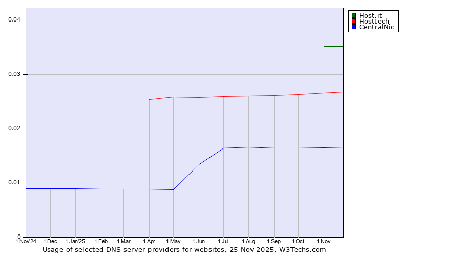 Historical trends in the usage of Host.it vs. Hosttech vs. CentralNic