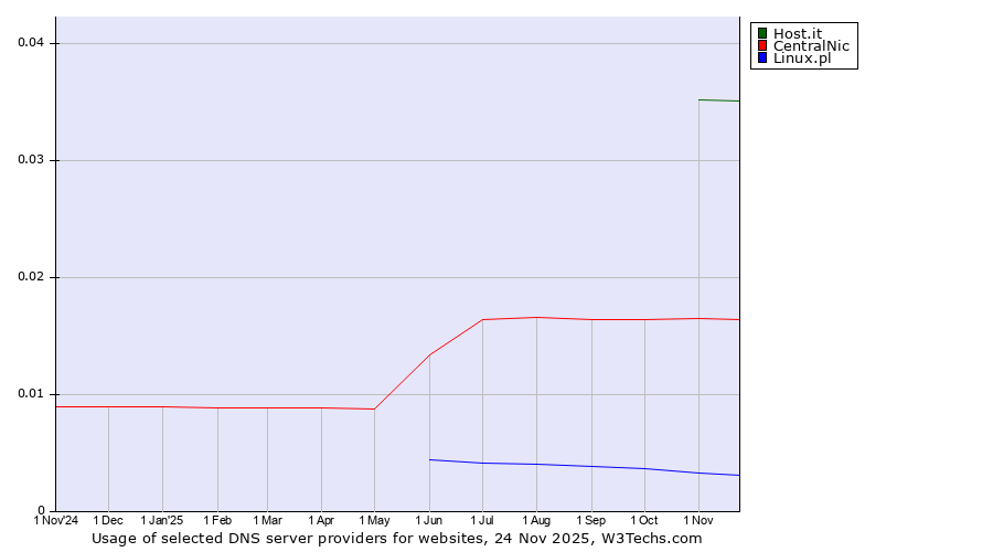 Historical trends in the usage of Host.it vs. CentralNic vs. Linux.pl