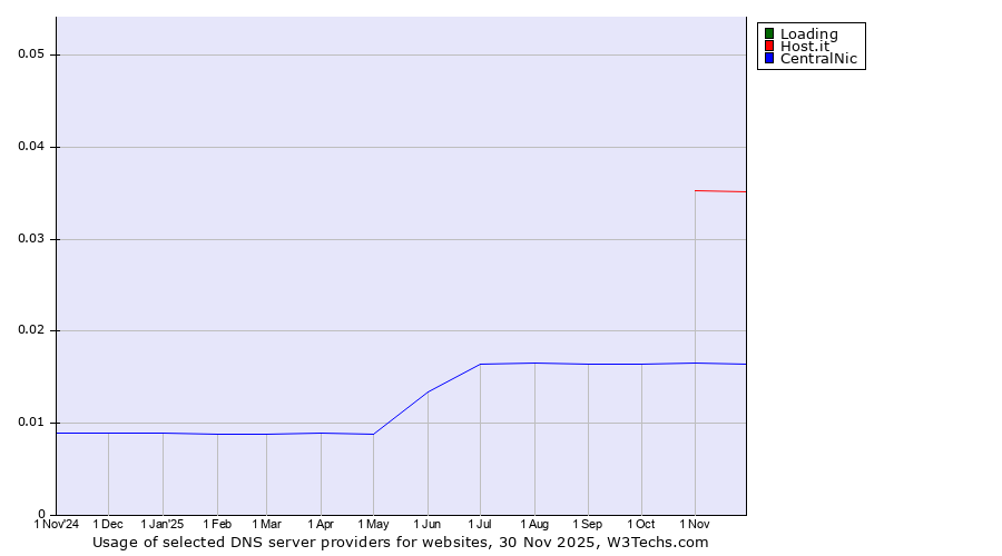 Historical trends in the usage of Loading vs. Host.it vs. CentralNic