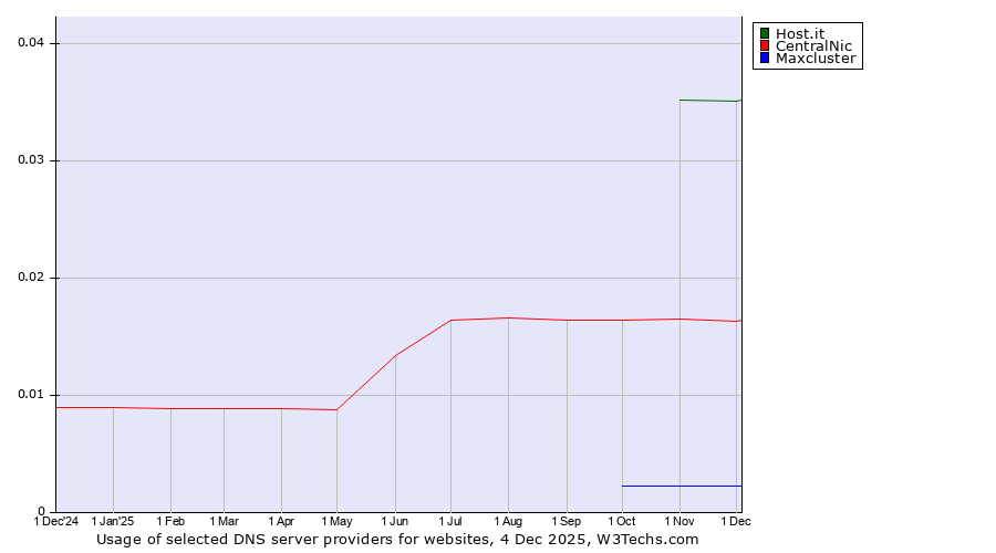 Historical trends in the usage of Host.it vs. CentralNic vs. Maxcluster