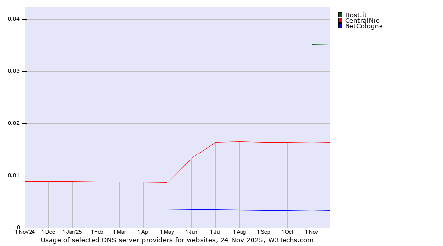 Historical trends in the usage of Host.it vs. CentralNic vs. NetCologne
