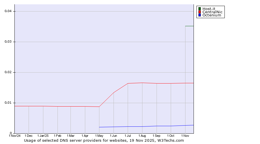 Historical trends in the usage of Host.it vs. CentralNic vs. Octenium