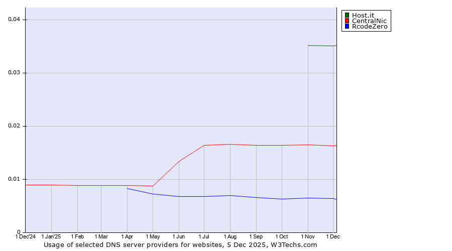 Historical trends in the usage of Host.it vs. CentralNic vs. RcodeZero