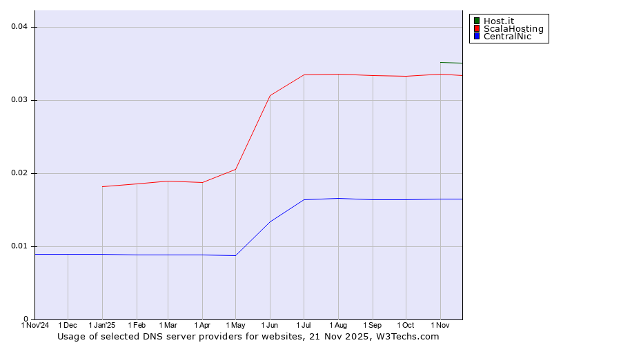 Historical trends in the usage of Host.it vs. ScalaHosting vs. CentralNic