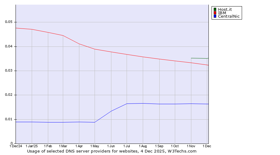 Historical trends in the usage of Host.it vs. IBM vs. CentralNic