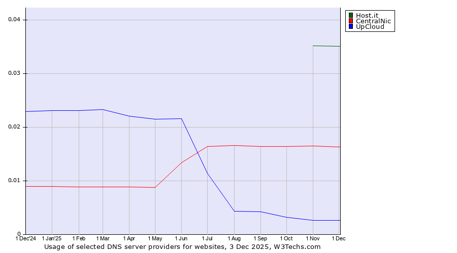 Historical trends in the usage of Host.it vs. CentralNic vs. UpCloud
