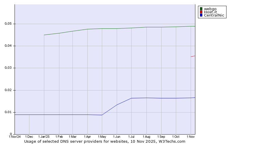 Historical trends in the usage of webgo vs. Host.it vs. CentralNic