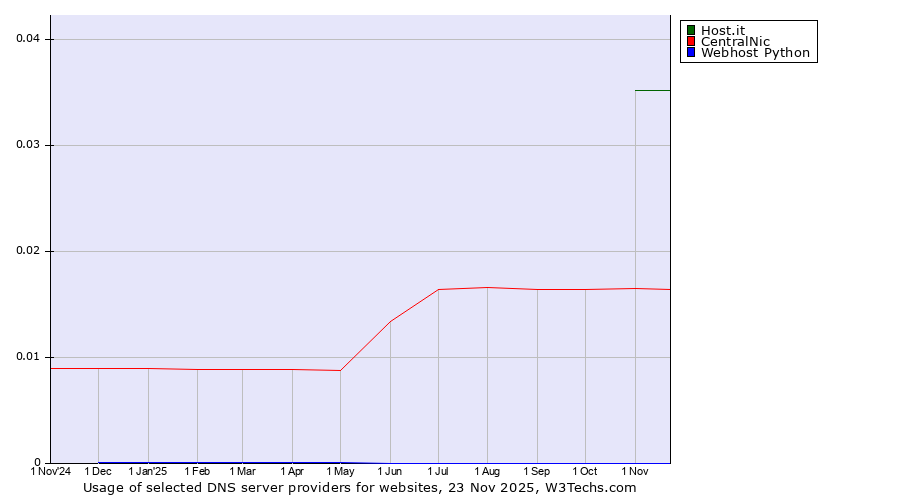 Historical trends in the usage of Host.it vs. CentralNic vs. Webhost Python