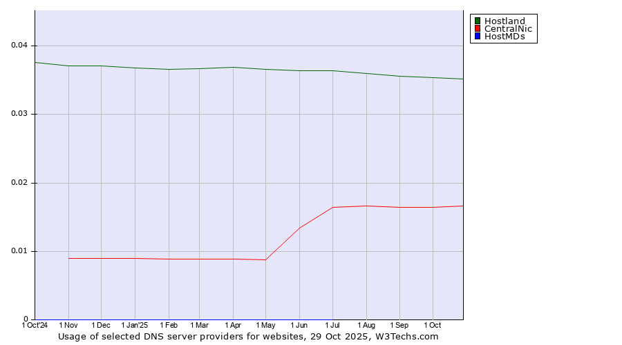 Historical trends in the usage of Hostland vs. CentralNic vs. HostMDs