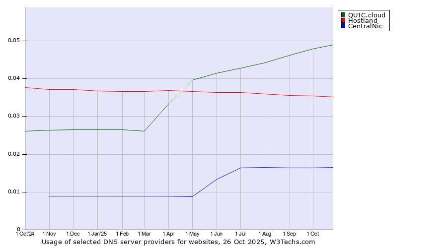 Historical trends in the usage of QUIC.cloud vs. Hostland vs. CentralNic