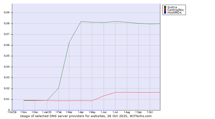 Historical trends in the usage of Instra vs. CentralNic vs. HostMDs