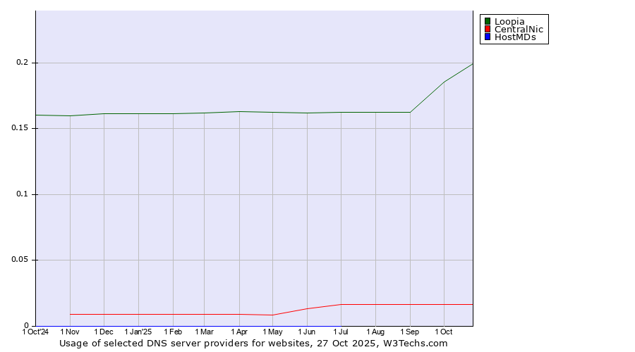 Historical trends in the usage of Loopia vs. CentralNic vs. HostMDs