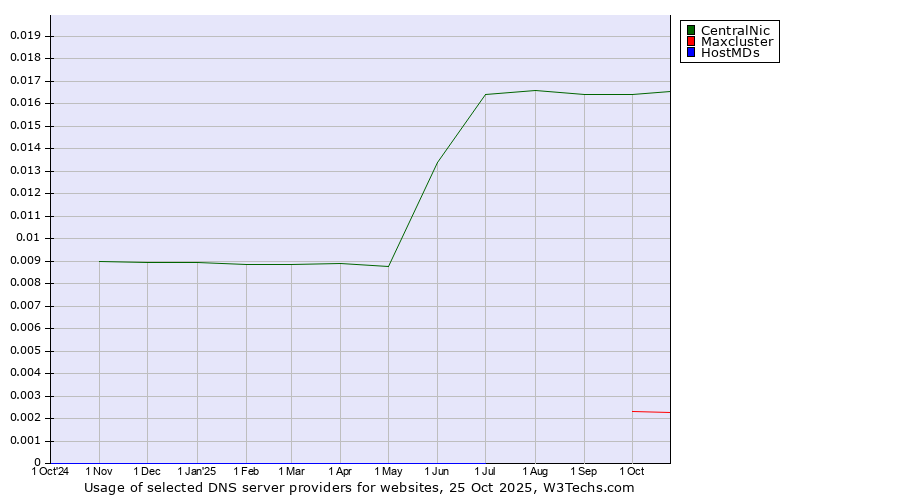 Historical trends in the usage of CentralNic vs. Maxcluster vs. HostMDs