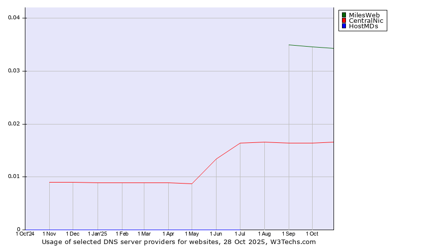 Historical trends in the usage of MilesWeb vs. CentralNic vs. HostMDs