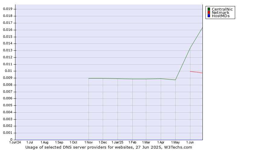 Historical trends in the usage of CentralNic vs. Netmark vs. HostMDs